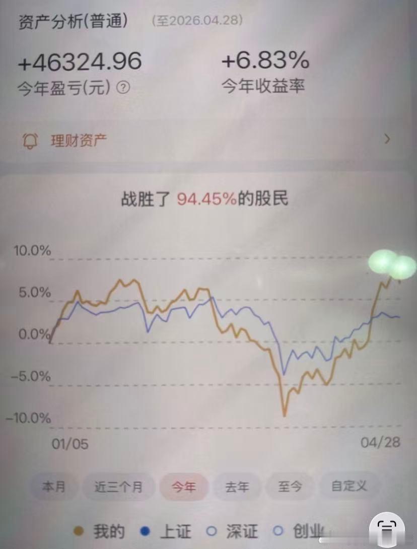 群友今年股票盈利6.8%，跑赢94%的人。 