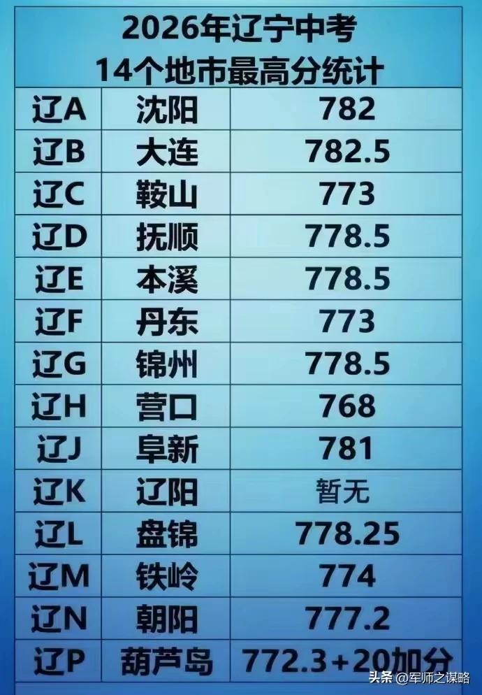辽A和辽B的也来了，确实第一次见加分项拿出来比较的，省统考别的意义没看出来，各地