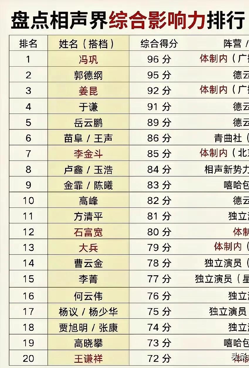 不管你承不承认！当今相声界德云社绝对是一股不可或缺的力量！请看这张网传图！老郭与