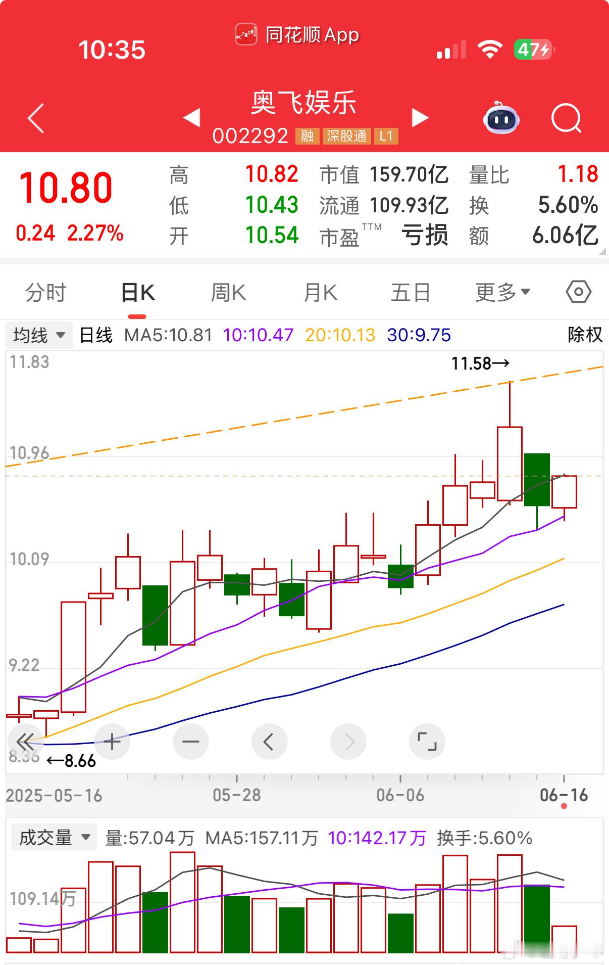 奥飞近期走势粘合 泡泡玛特跟涨，技术图形前期多次深坑挖底，底部扎实，6.12触碰