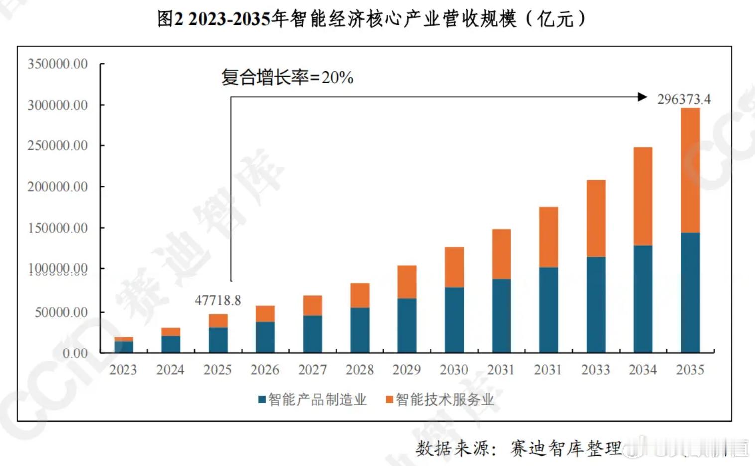 根据中国电子信息产业发展研究院（赛迪智库）2026年4月发布的《智能经济发展研究