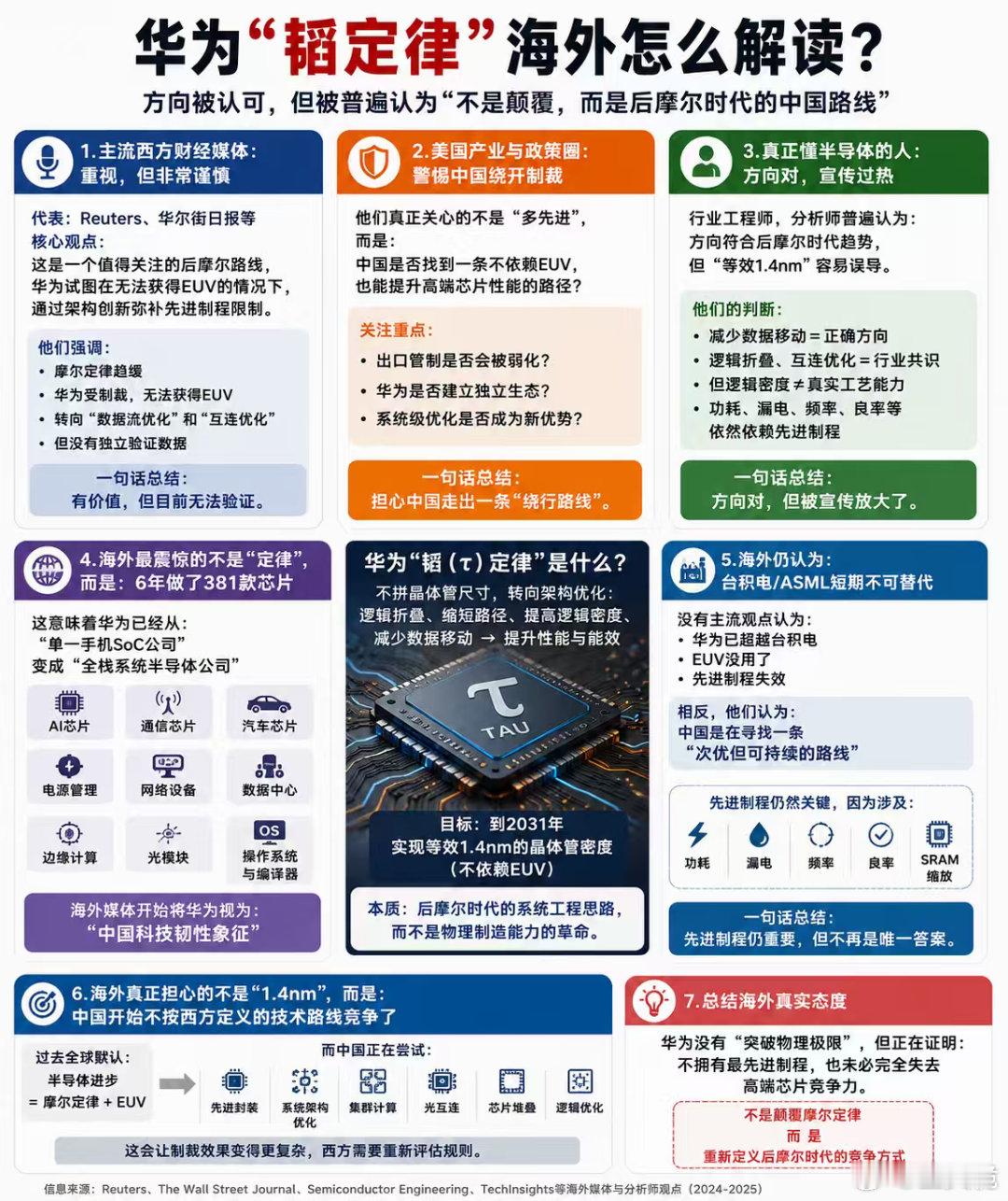 对韬定律的技术评价：1. 研发的EDA不需要上百亿。几个亿就够了。 做好EDA的