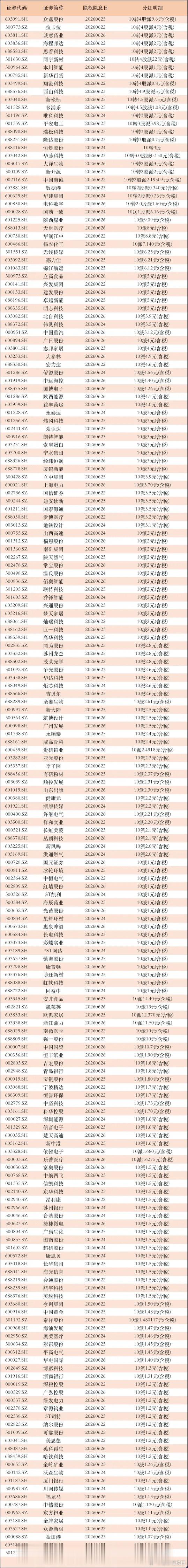 有10派10以上，也有10送转3以上！295家公司上周要分红了进入6月份中旬之后