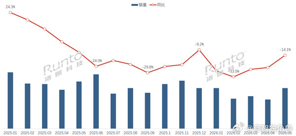 【暴跌90%！曾经爆火的电子纸学习本彻底卖不动了 】6月23日消息，2026年国