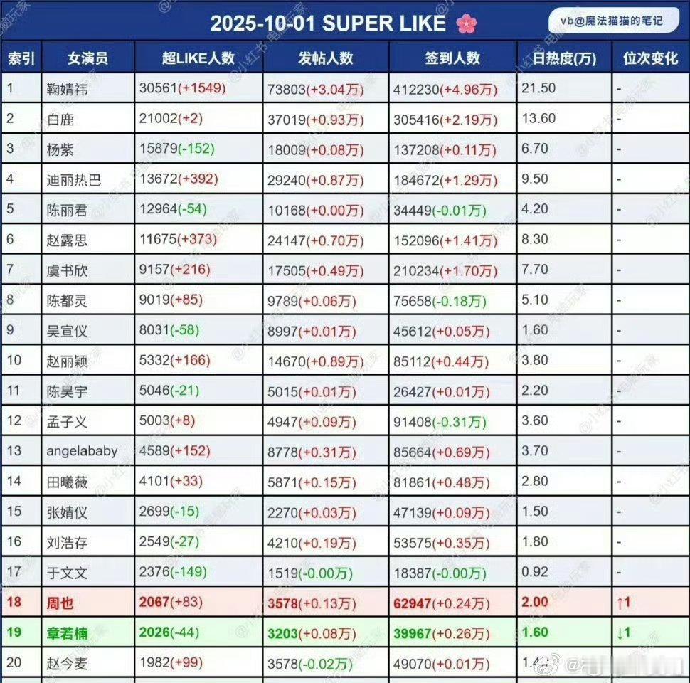 女明星国庆节超like前20名 ​​​