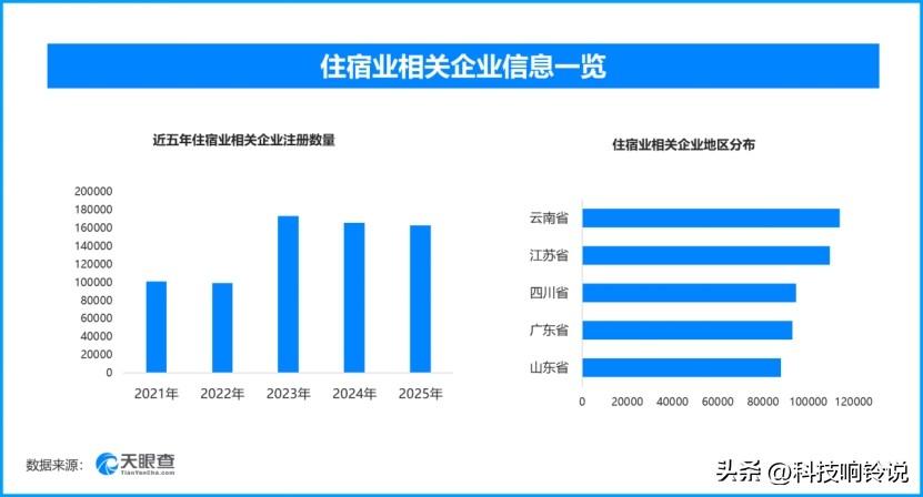 酒店跨界推出月租长租服务‌，现存住宿业相关企业超156.3万家
国内头部酒店集团