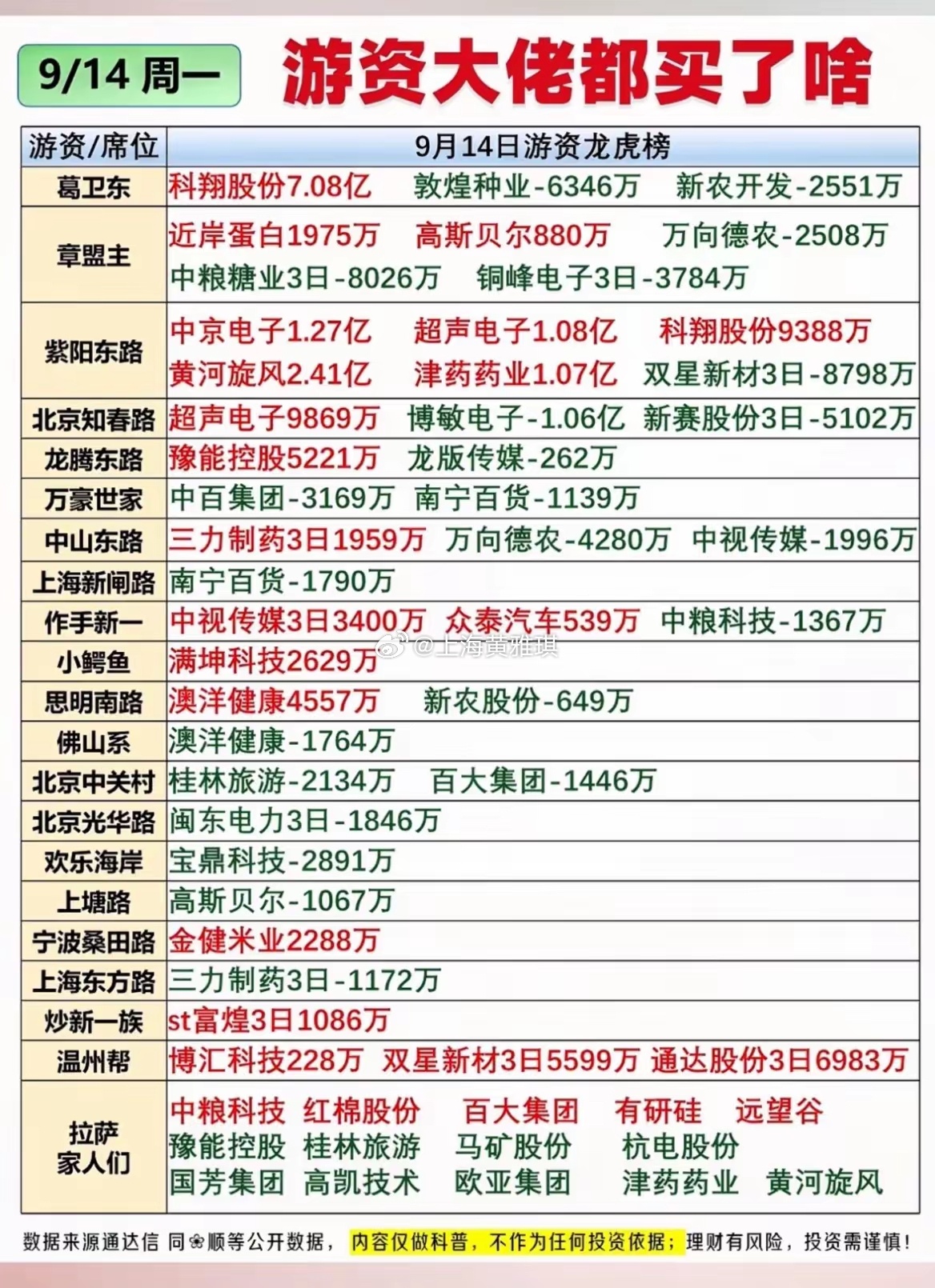 9月14日游资动向一览！葛卫东重金出手，大佬买卖方向全拆解！9月14日周一收盘，