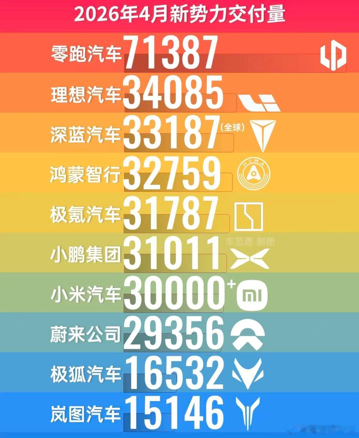 电动大局观观点不一般 除了零跑一骑绝尘之外2~8名最大相差不到5千台下半年都有压