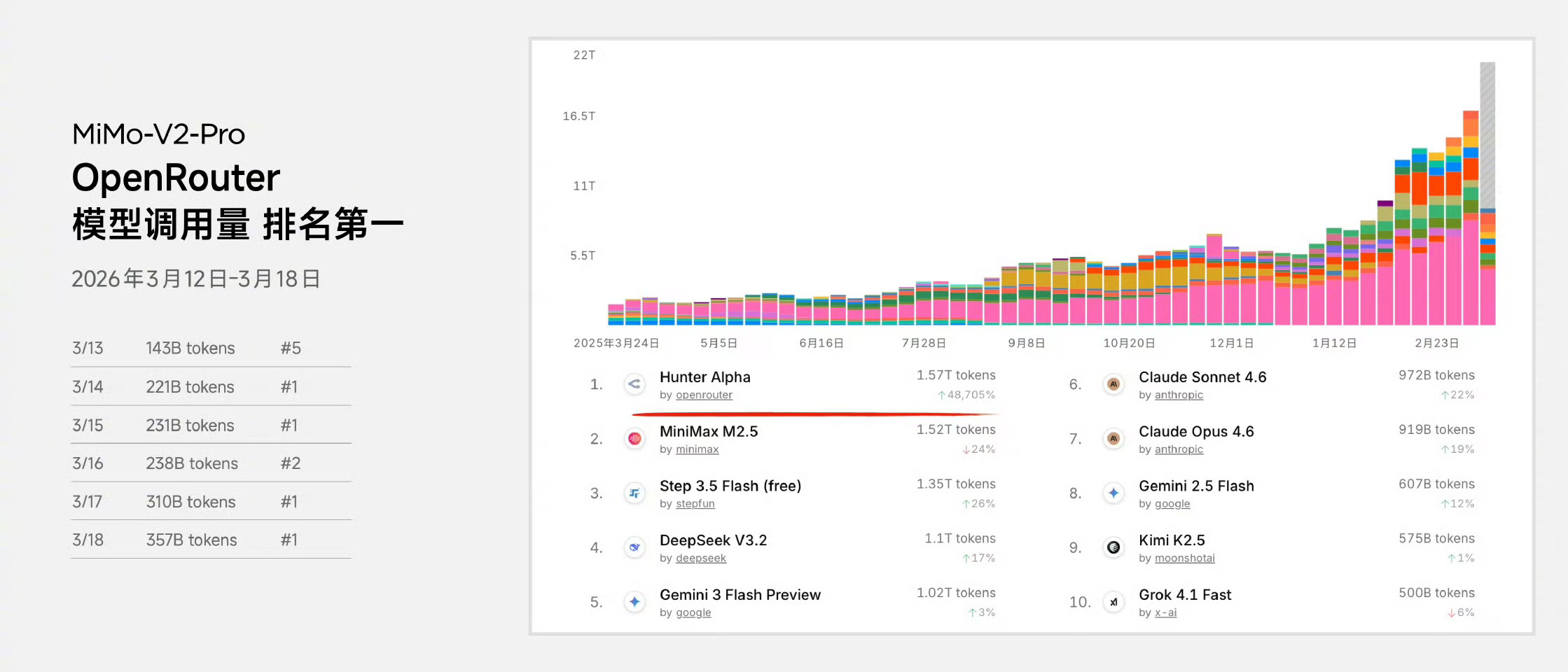 小米MiMo大模型匿名上线就直接登顶榜单，全球排名靠前，甚至超过不少大厂模型，很
