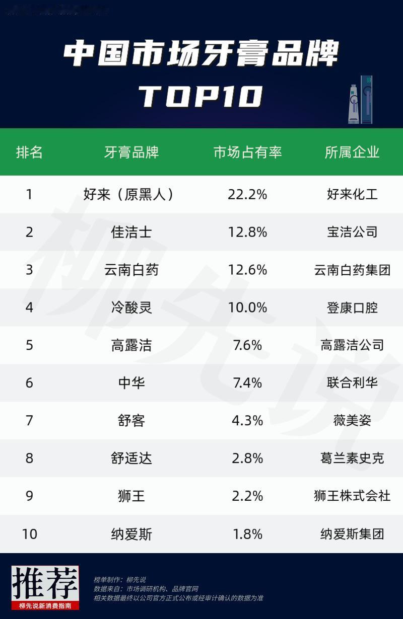 根据尼尔森零售研究数据显示，去年我国牙膏市场整体销售规模为298.94亿元，同比