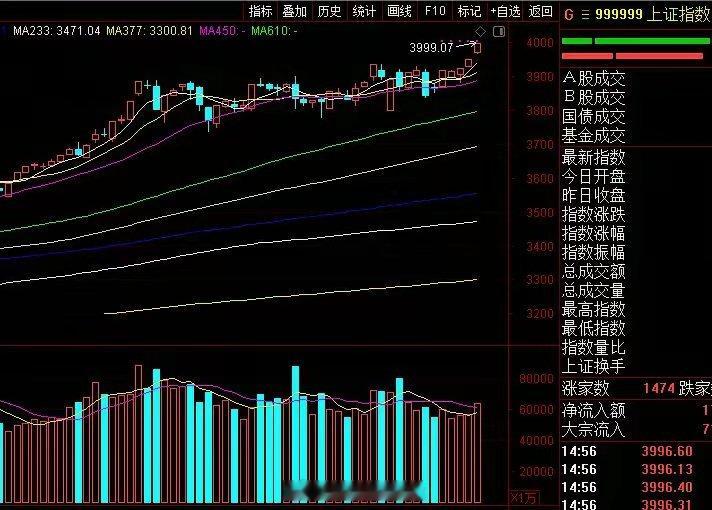 10.27 大A为何故意不突破4000点？今天上证最高3999.07点，全市场都