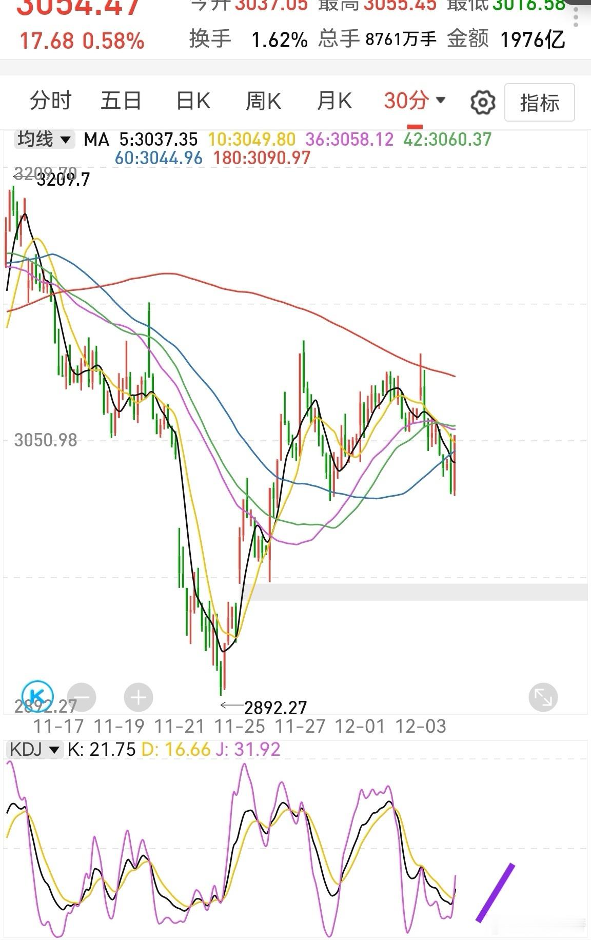 这半小时站上3055，半小时kdj金叉，市场情绪转好。可以挖掘个股做个短线，但这