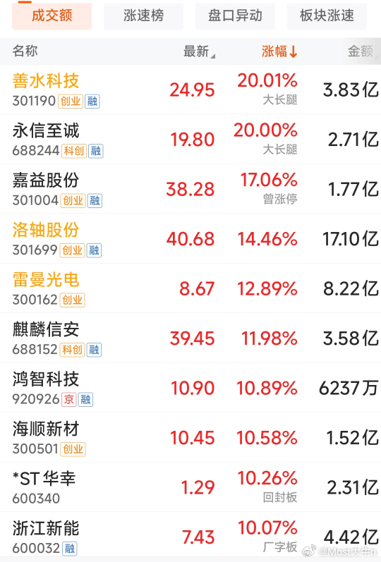 一、今日赚钱效应强弱、情绪变化、目前市场的情绪阶段全天情绪延续早盘弱势，午后进一