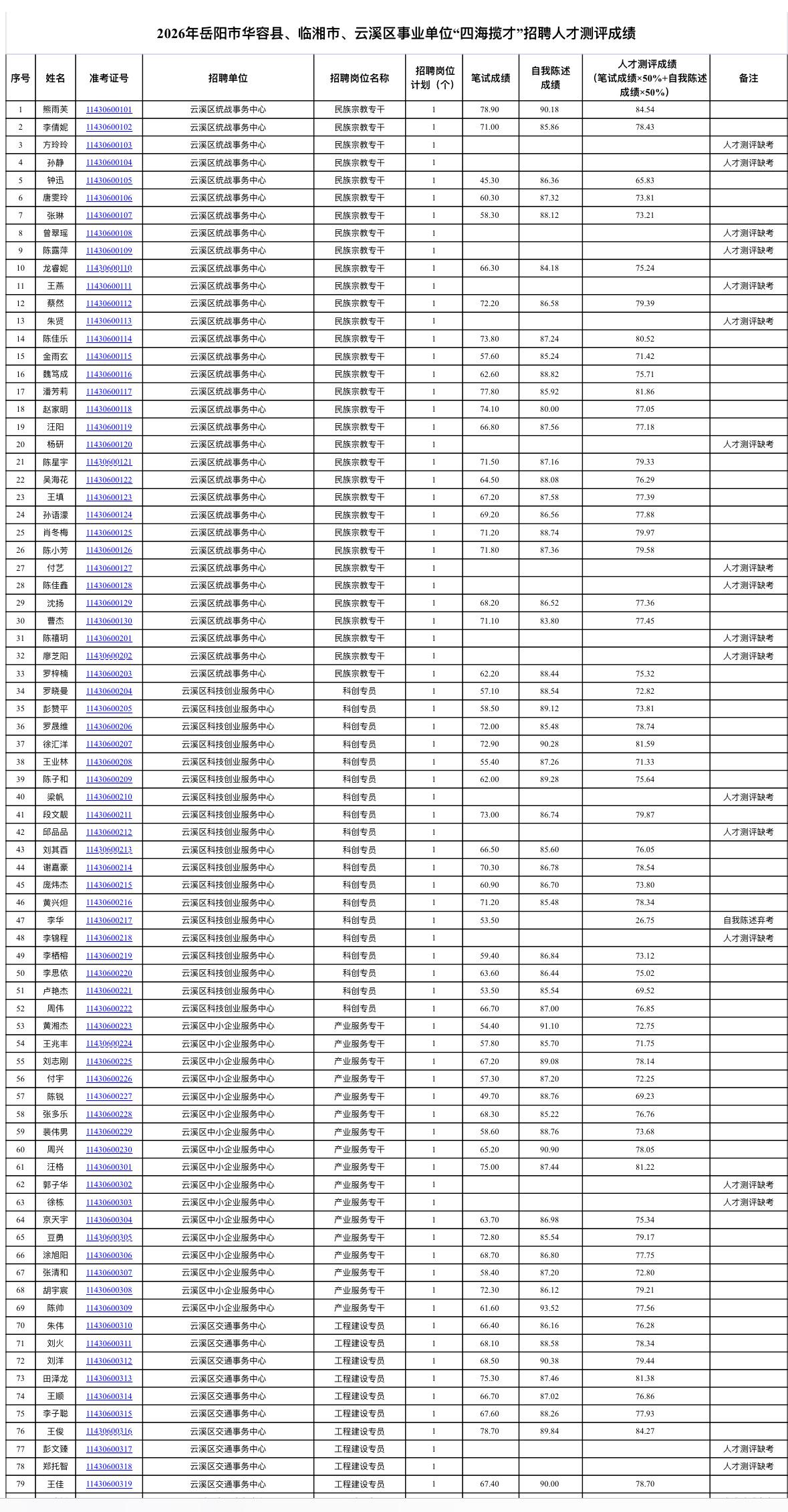 速查！岳阳事业单位四海揽才测评成绩发布

📌 发布单位：岳阳市人力资源考试院