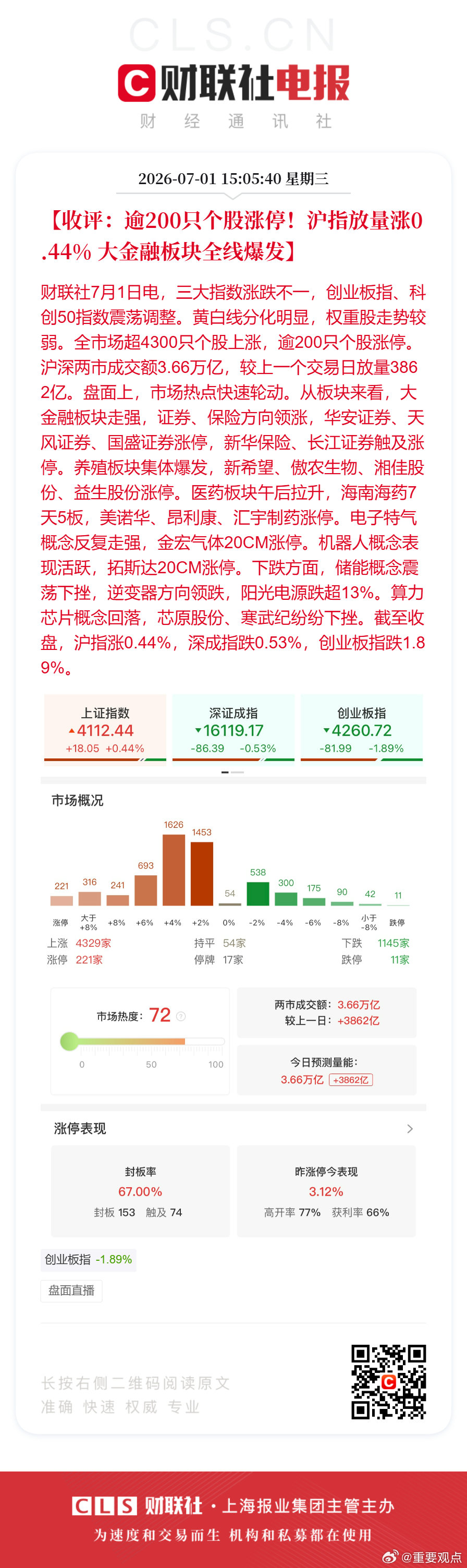 A股放量3862亿A股近200只个股涨停金融股领涨A股【收评：200只个股涨停！