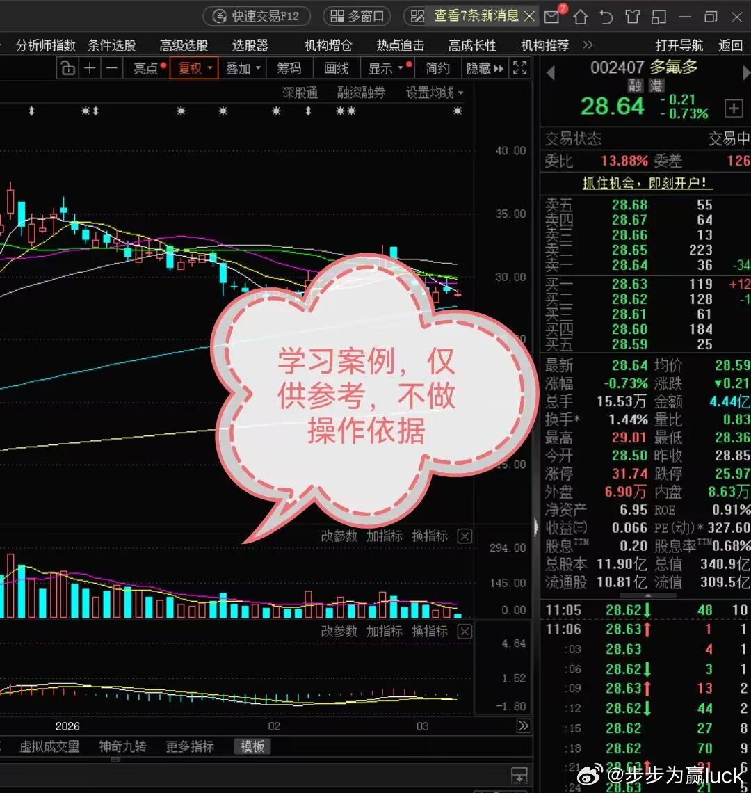 多氟多，一颗红心两种准备多氟多，六氟磷酸锂电池，今天板块迎来了集体上涨，截至收盘