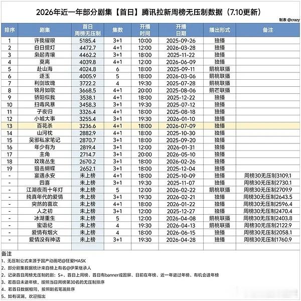 百花杀首日拉新 