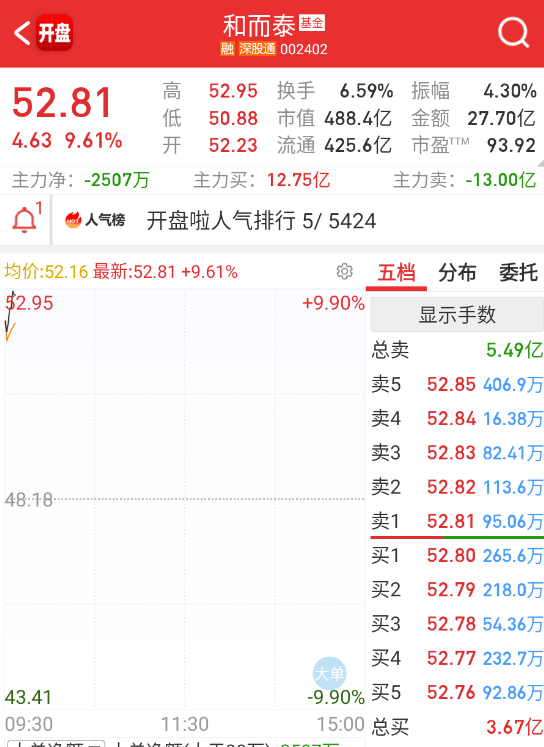 $和而泰 sz002402$ 这个先当成国产链的情绪风向看，量化不知道能不能顶住