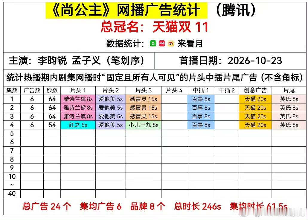 孟子义是真的扛剧，尚公主无论广还是热度都不错[送花花][送花花] ​​​
