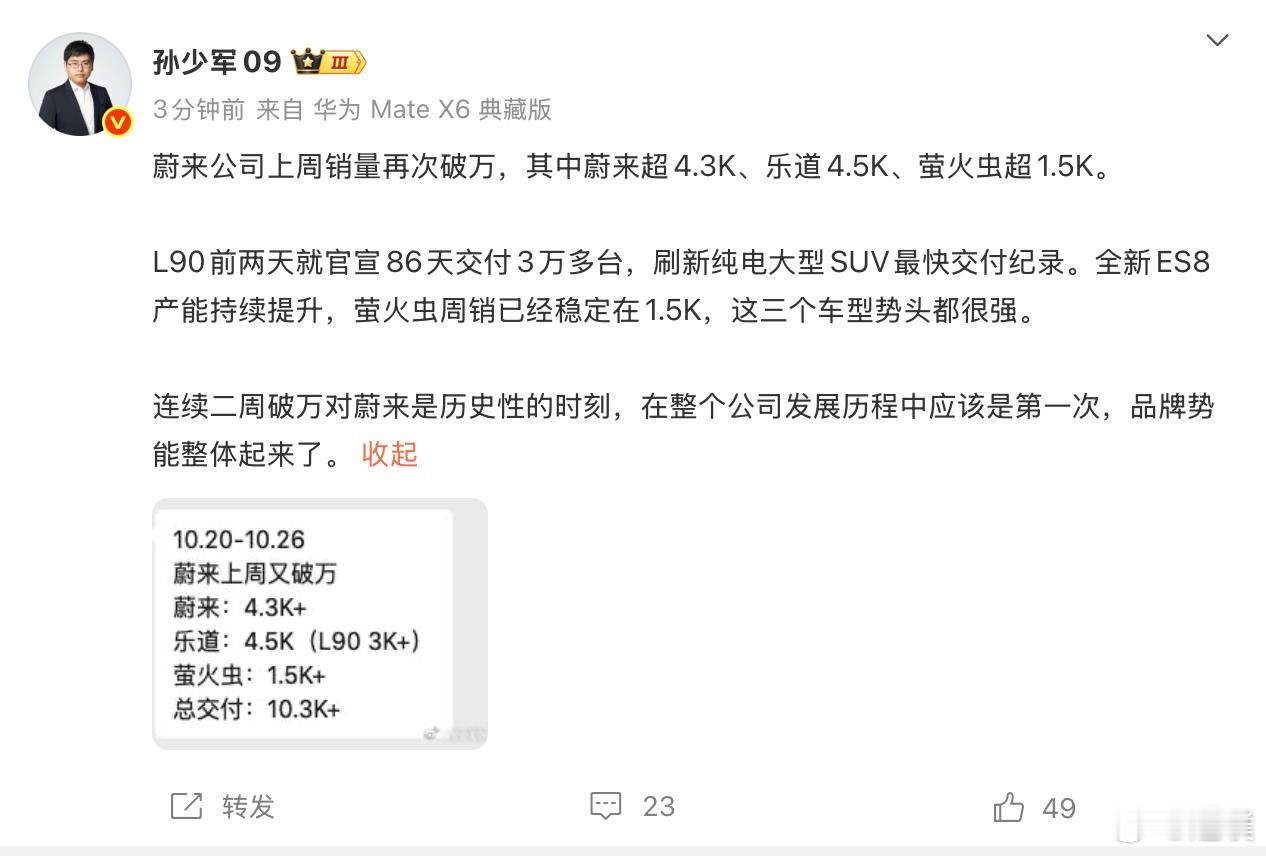 蔚来销量保持住了，连续两周周销量突破万[666]其中蔚来品牌超4300台、乐道4