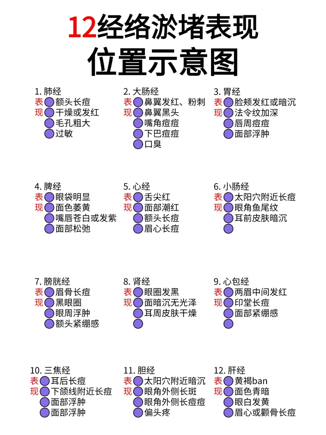 12经络淤堵表现，位置图展示，刮痧板疏通方法