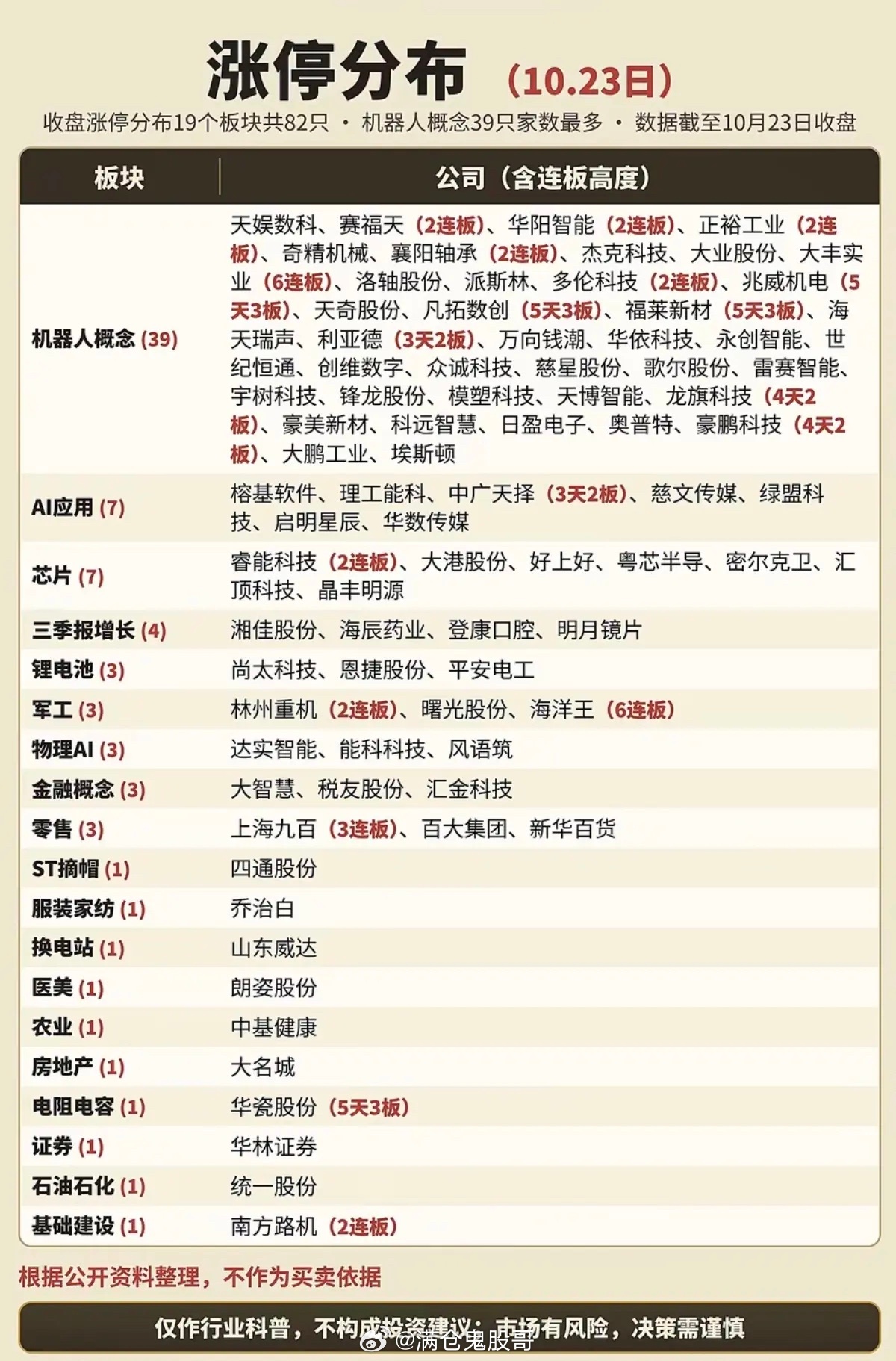 10.23周五  涨停板股票：题材分布！本周机器人板块成交活跃！39家公司涨停！