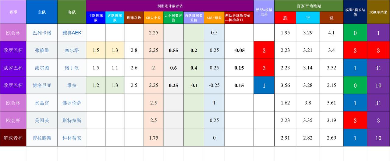 20260410基于预期数据模型的竞彩赛事结果模拟
欧联欧会较难判断，观望为主