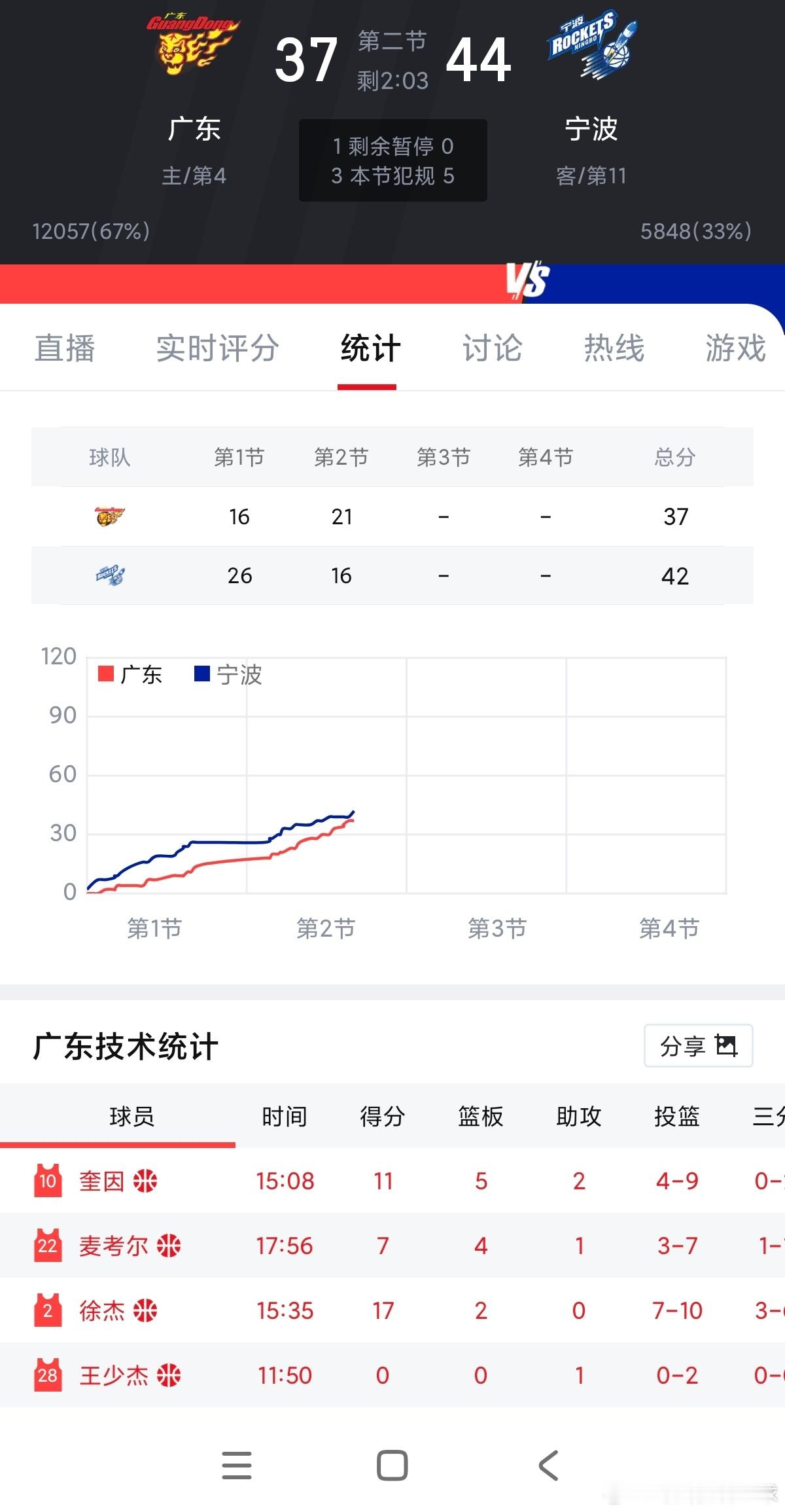 CBA 广东队真的需要杜锋指导 