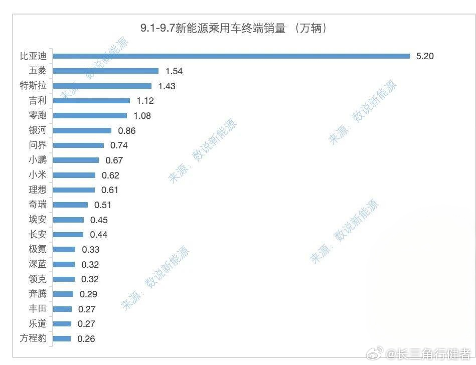 看来八月底大家冲的比较猛，九月份第一周德仁交付比较平淡，只有特斯拉保持了水准，应