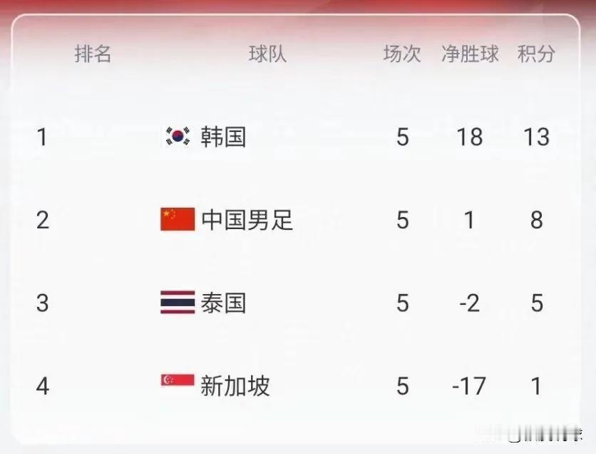 国足打平韩国队就铁定出线，估计韩国队不这么想！
6月6日，本是六六大顺的吉日，中
