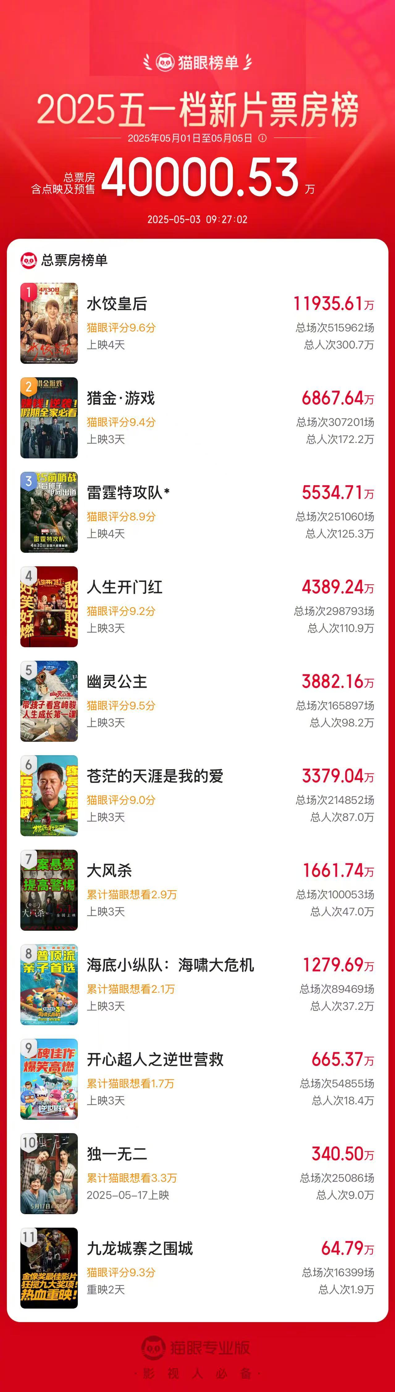 【马丽水饺皇后票房领跑五一档】2025五一档新片总票房破4亿 据网络数据，截至5
