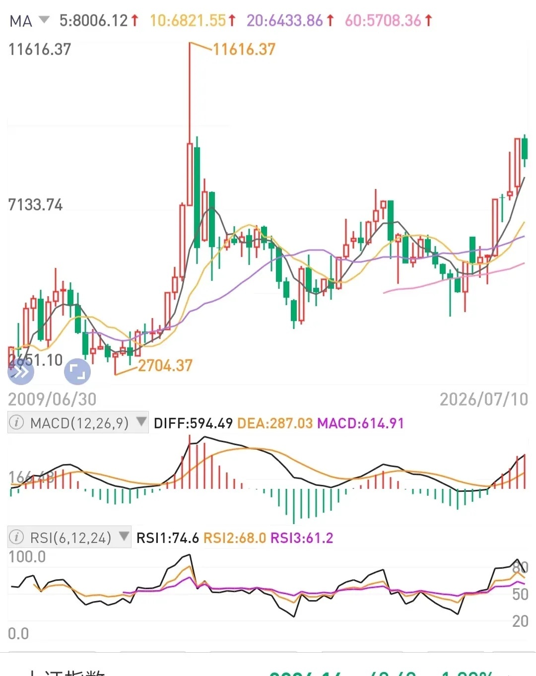 专注深耕同一个交易逻辑思维框架和主线。熬过人性中最困难的无正反馈时期。在好公司股