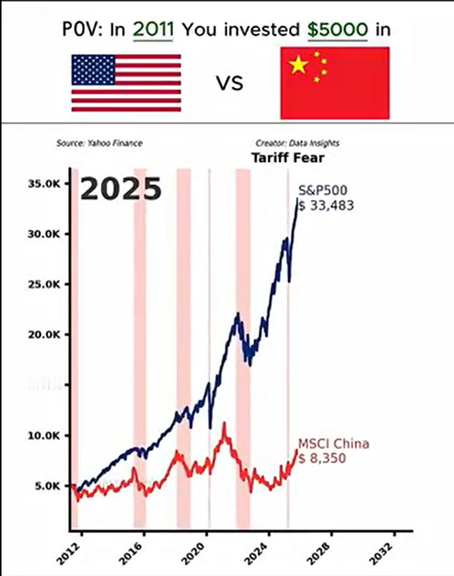 2011-2025年的中美股市收益对比：
美股收益570%
大A收益67%