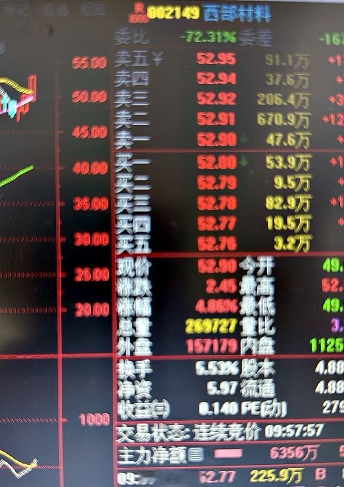 超哥的票如何呢？$西部材料 sz002149$ 