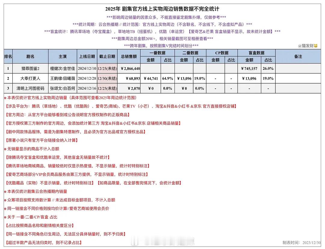 2025剧集官方线上实物周边销售数据 