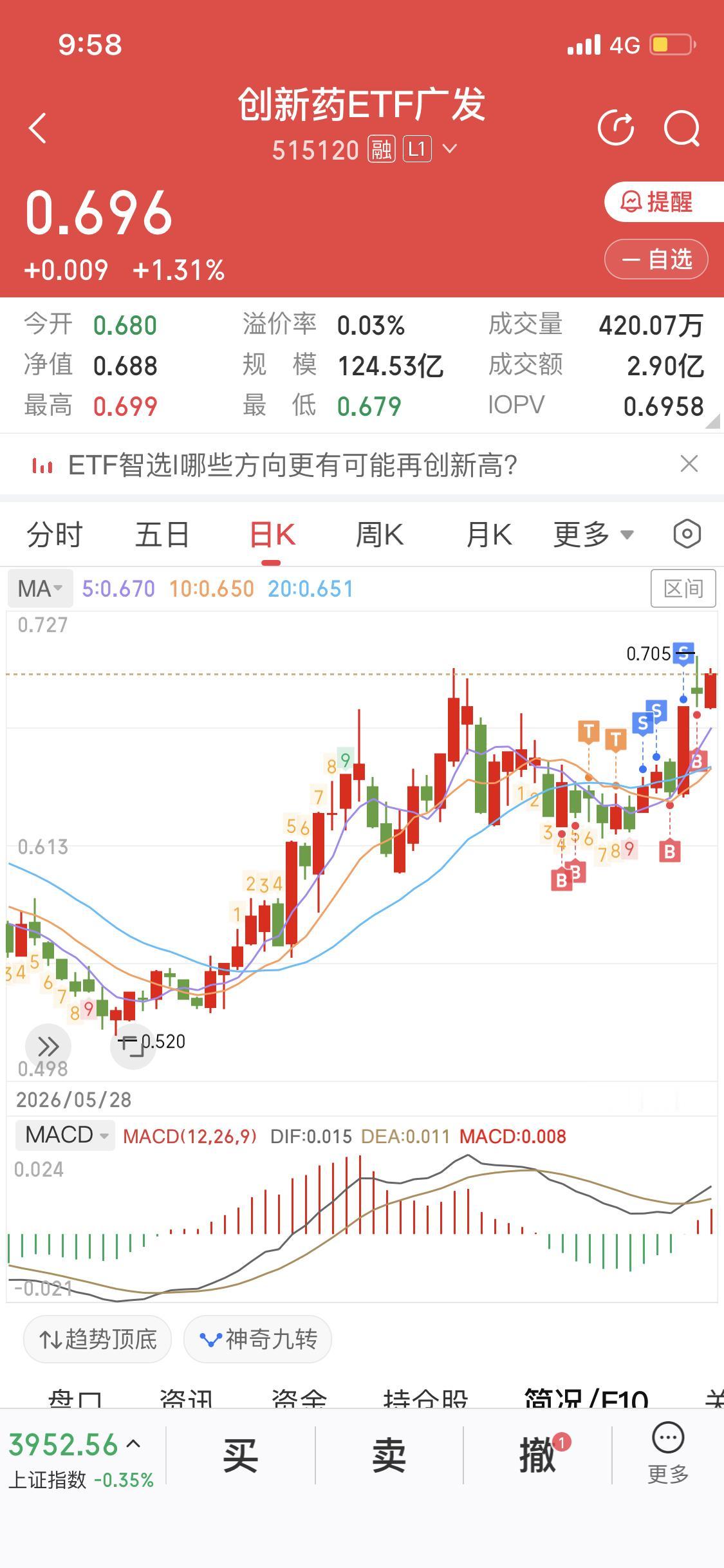 一天200多，把今天的工资挣到手了
自从买入ETF，没有大风大浪
没有剧烈波动