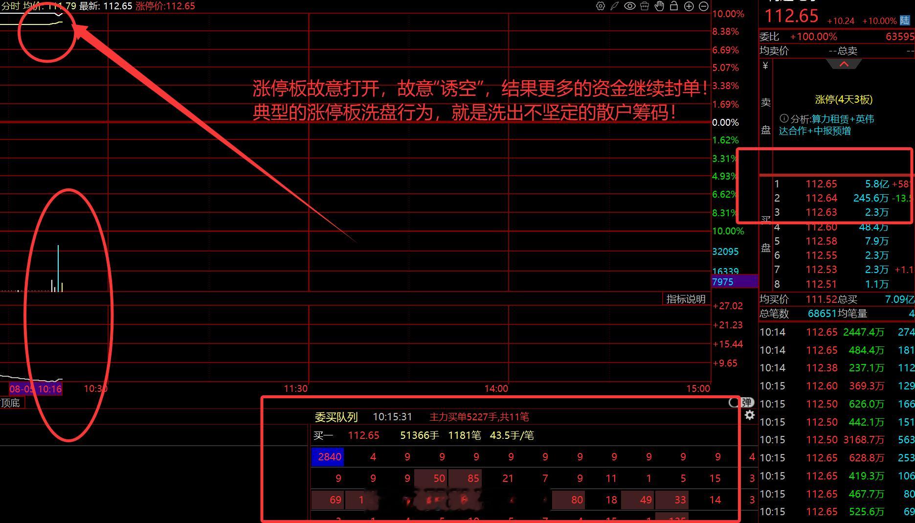 涨停板故意打开，诱空，故意用涨停板打开的方式洗出不坚定的散户筹码，随即马上用更多