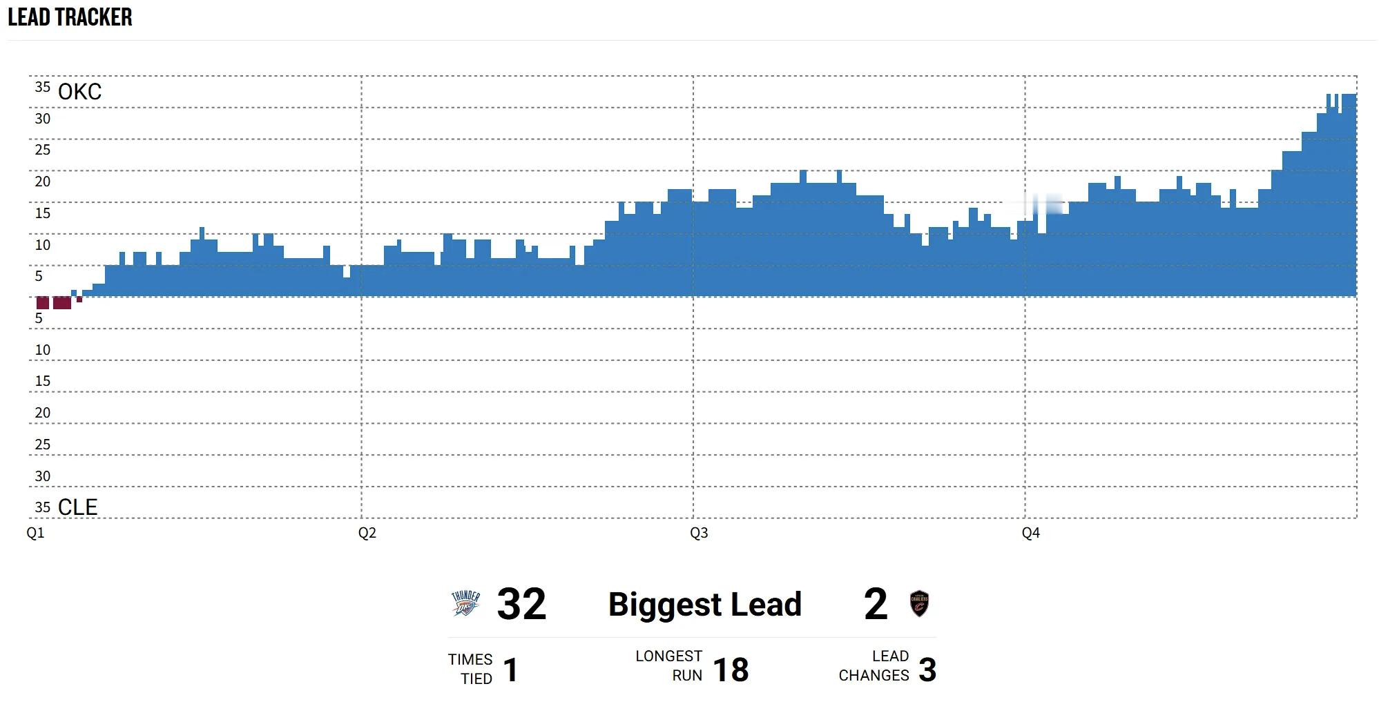 全场比赛雷霆基本保持了对骑士的压制，尽管油漆区得分42-48落后，二次进攻得分5