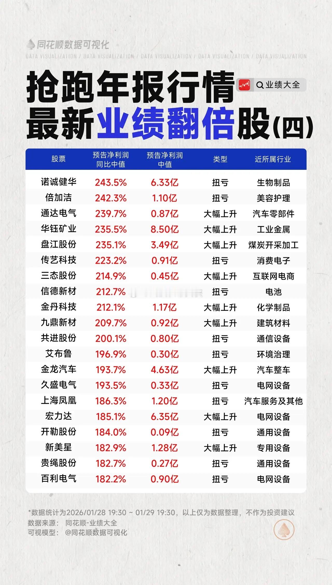 抢跑年报行情，最新业绩翻倍股梳理 2025年报披露财报季业绩翻倍同花顺数据可视化