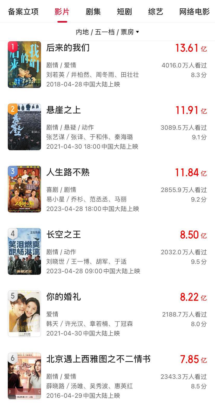 冷知识：近几年的内地五一档期电影票房冠军是刘若英导演的《后来的我们》，第二名是刘