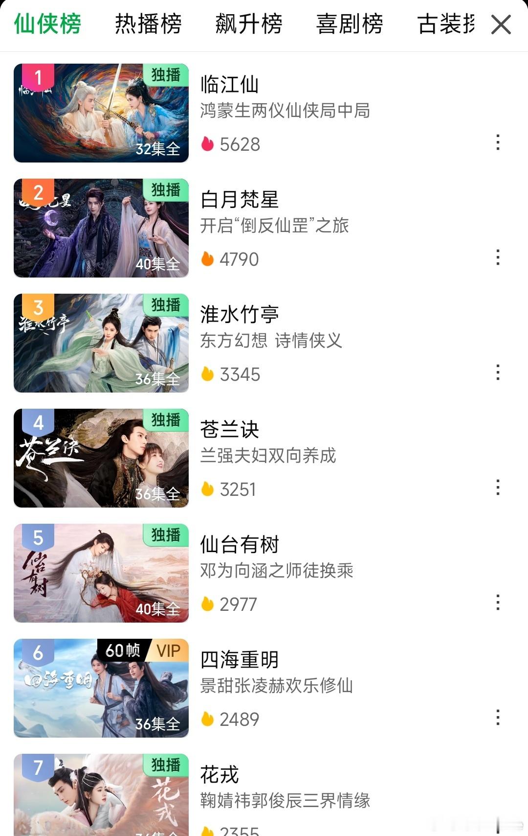 真正的火从来不是吹出来或水出来了的，《临江仙》《白月梵星》至今仍是仙侠榜前两位，
