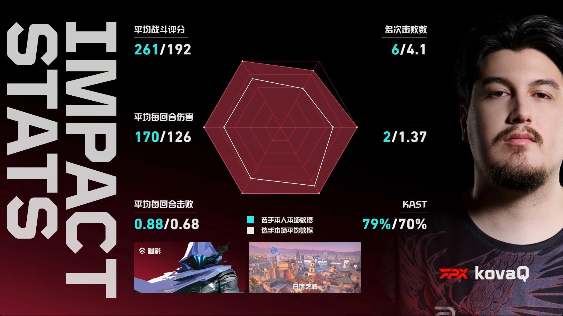2026 VCT CN 第二赛段 | 季后入围赛DAY2赛果第一场 FPX 1-