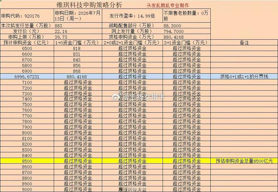 维琪科技申购策略分析北交所维琪科技已经公告于7月13日（周一）发行，在此奉上申购