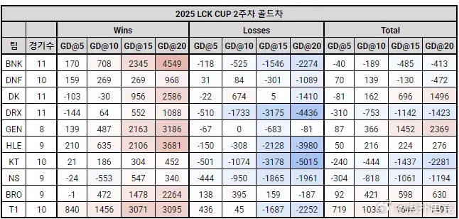 【JR投稿】LCK队伍前15分钟领先经济差：T1在15分钟前无敌 