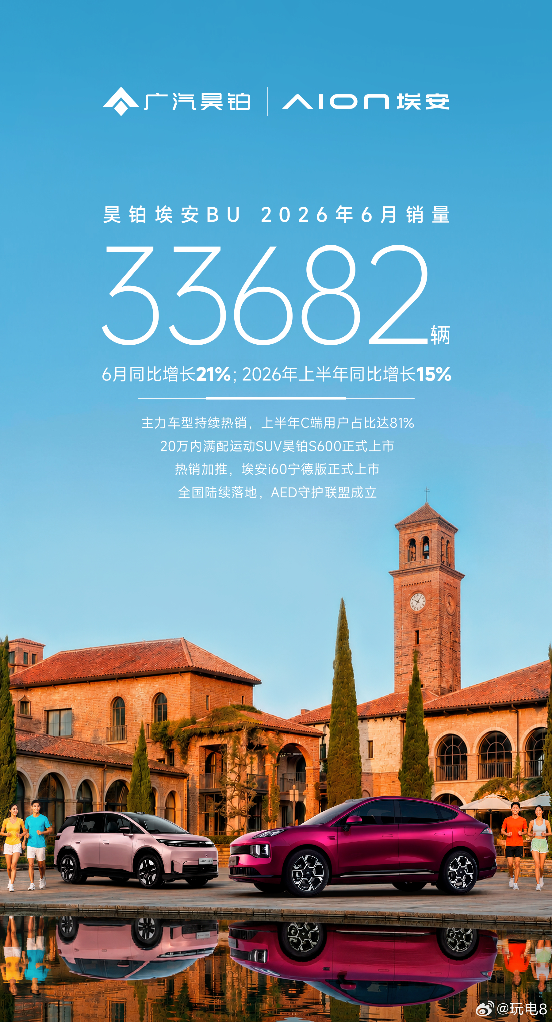 多家车企公布6月交付战报 昊铂埃安6月销量达到33682辆，同比增长21%；上半