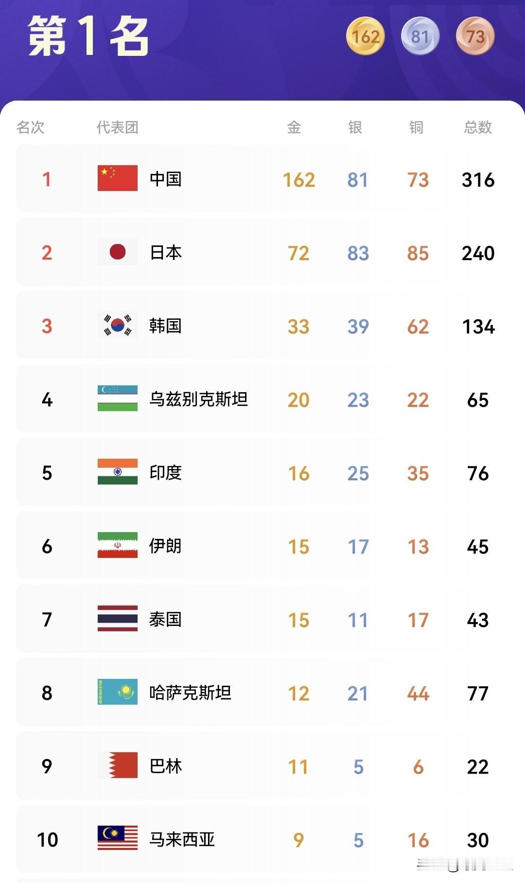 日本举办2026年亚运会，中国队运动员至10月2日总收获316奖牌，金牌162枚