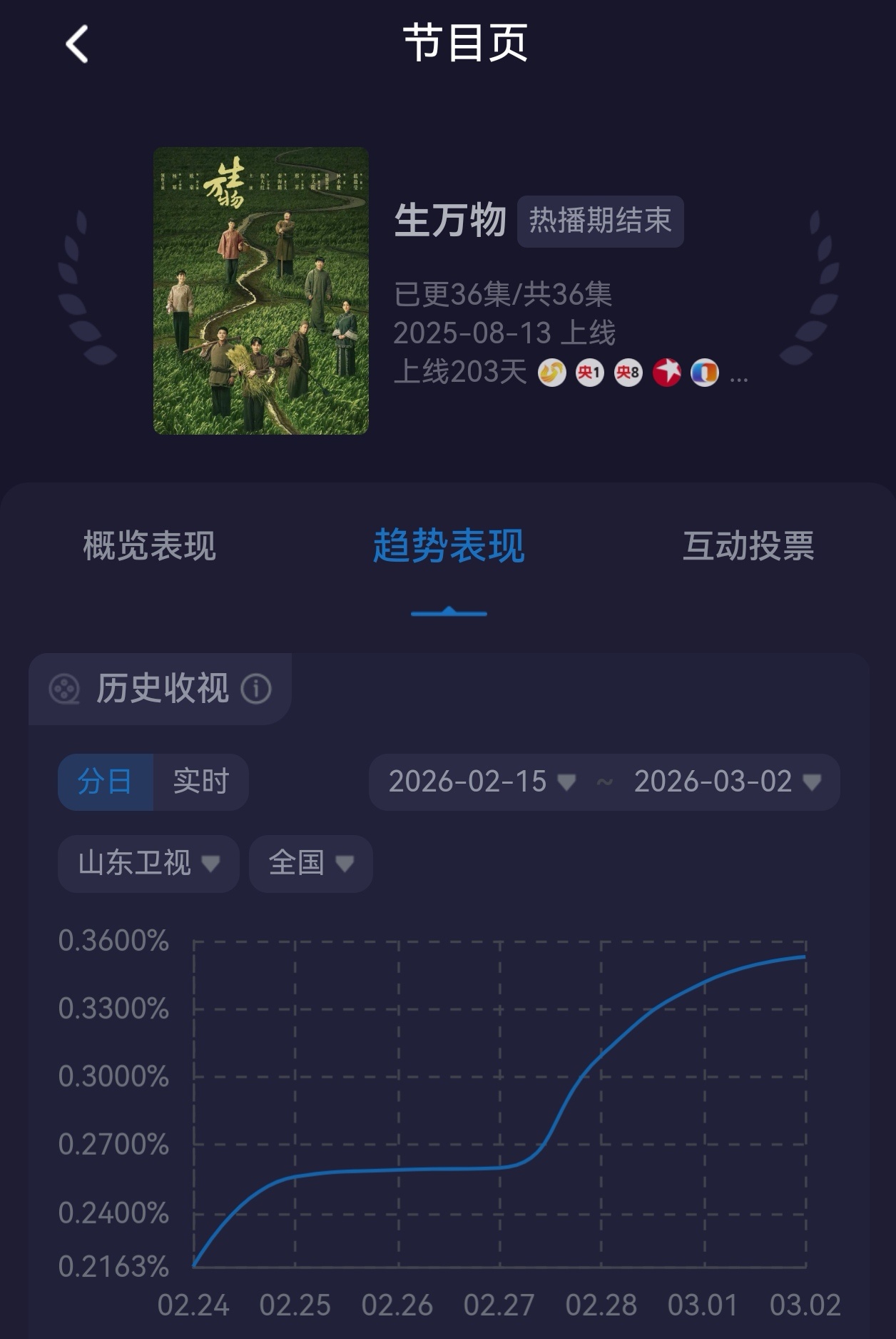 杨幂说自己有老人味这是生万物上线203天，重播13轮的酷云收视走势杨幂说女孩子要
