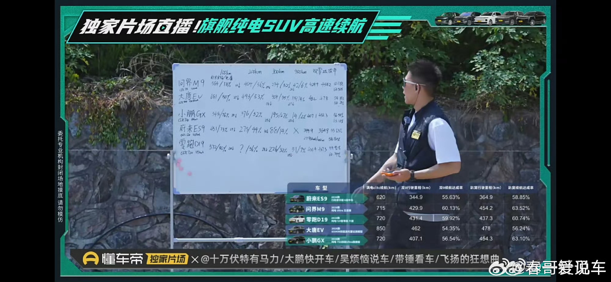 真不容易呀，在懂车帝的纯电SUV续航测试中，问界M9居然拿第一了，而且还是双第一
