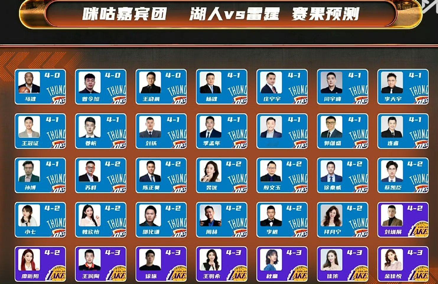 咪咕嘉宾团27人认为雷霆会晋级，看好湖人的基本都是铁杆湖迷！湖人vs雷霆