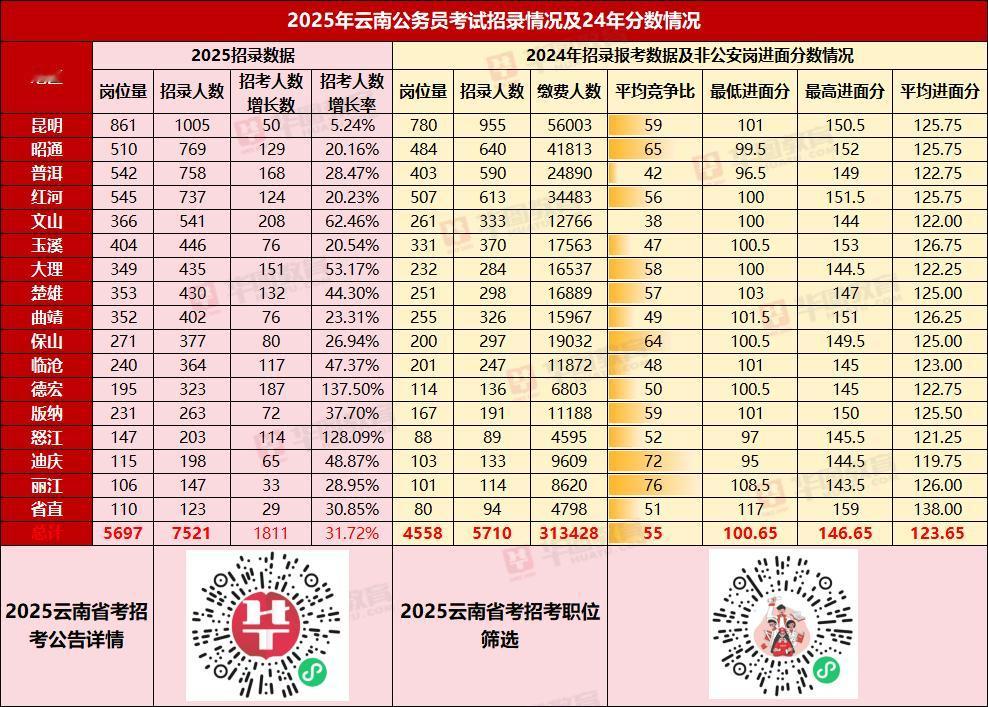 2025年云南省公务员招录考试公告(7521人）
2025年云南省考职位筛选系统